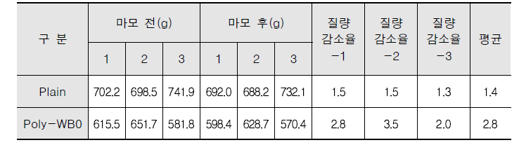 폴리머 콘크리트 내마모 특성