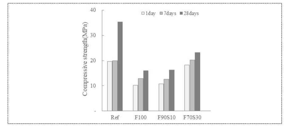 지오폴리머 모르타르의 재령별 압축강도 특성