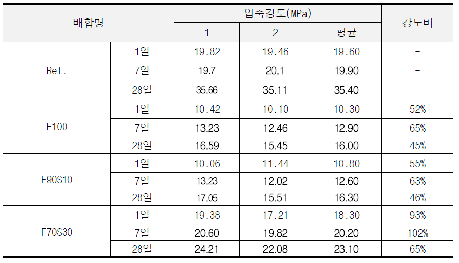 폐복합필름 골재 적용 지오폴리머 모르타르의 압축강도 측정 결과