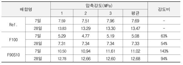 폐복합필름 골재 적용 지오폴리머 콘크리트의 압축강도 측정 결과