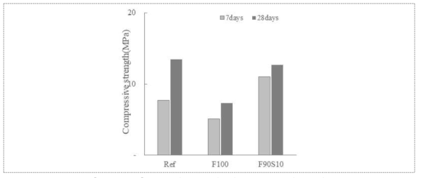 지오폴리머 콘크리트의 재령별 압축강도 특성