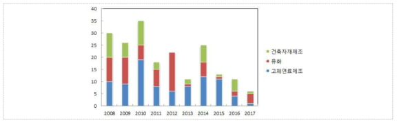 최근 10년(‘08~’17년)간의 폐비닐, 폐플라스틱 재활용 기술관련 국내 특허출원 현황