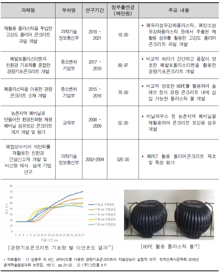 주요 폐플라스틱 활용 콘크리트 재료 개발 과제