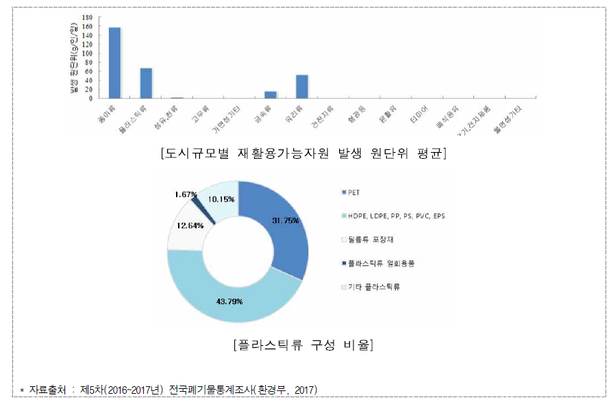 사업장일반폐기물 및 생활페기물 중 재활용가능자원 및 플라스틱류 발생 현황