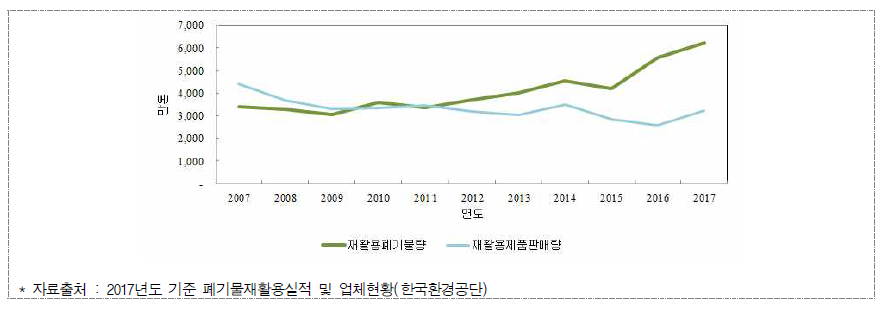 연도별 재활용폐기물량 및 재활용제품판매량 추이