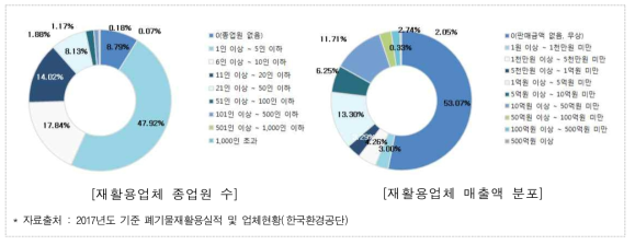 재활용업체 현황