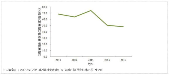 사업장폐기물 중 폐합성고분자화합물의 재활용폐기물량 대비 재활용제품 판매량 비중 변화