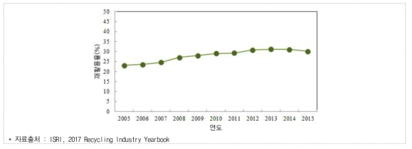 폐플라스틱 용기 재활용율 추이