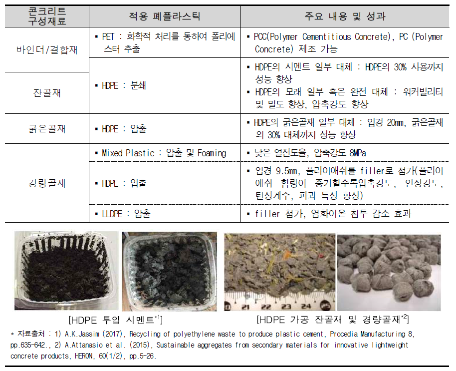 주요 폐플라스틱 활용 콘크리트 재료 개발 연구