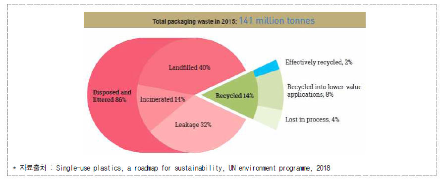 플라스틱 포장재 페기물 처리현황