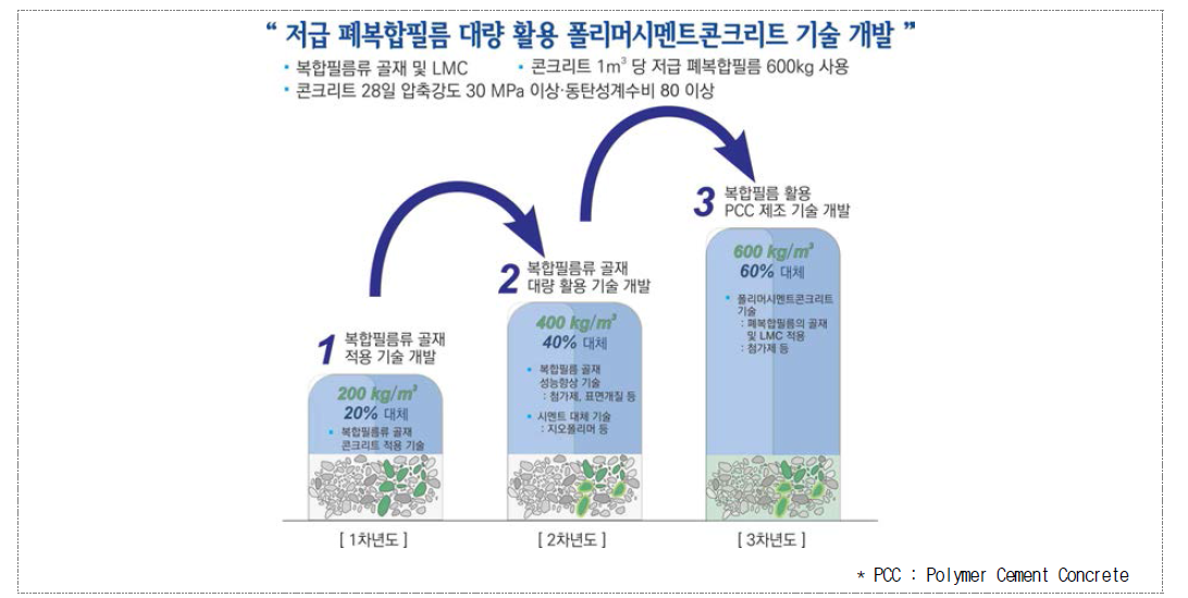 연구개발 최종 및 상세목표