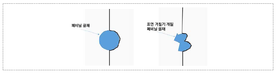 물리적 표면개질에 따른 압축강도 증가 개요