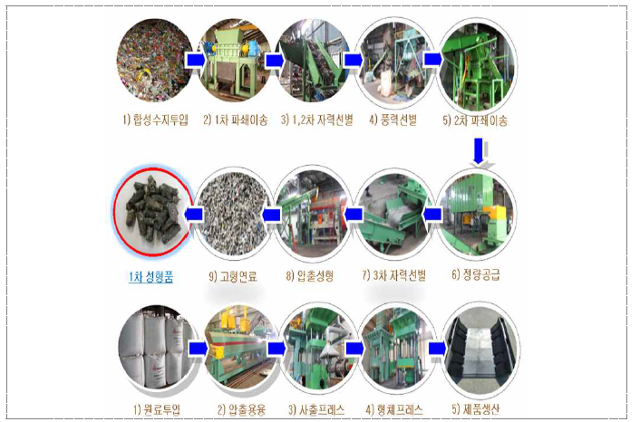 폐복합필름류 재활용 처리 공정