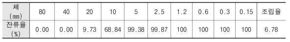 WPC 조립률 평가 결과