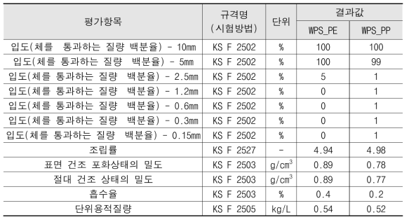 WPS_PE 및 WPS_PP의 품질성능 평가 결과