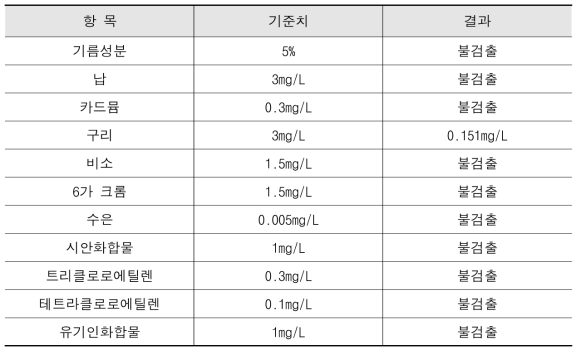 폐기물 공정 시험 결과