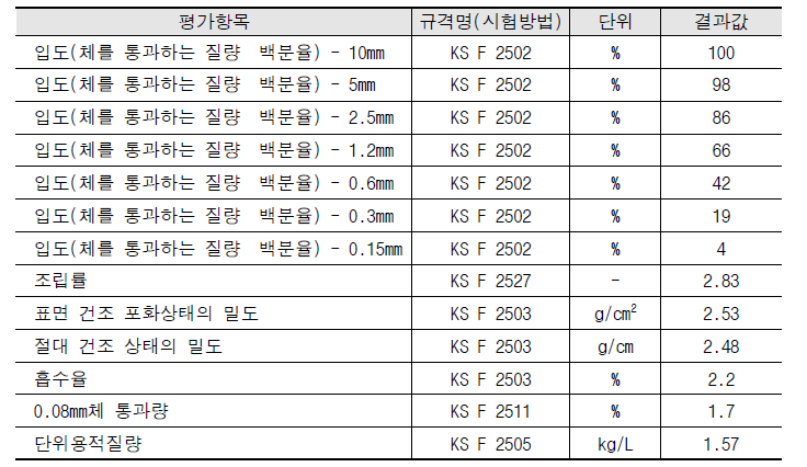 잔골재 물성평가 결과