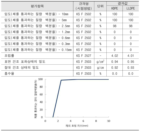 플라스틱 잔골재 물성평가 결과