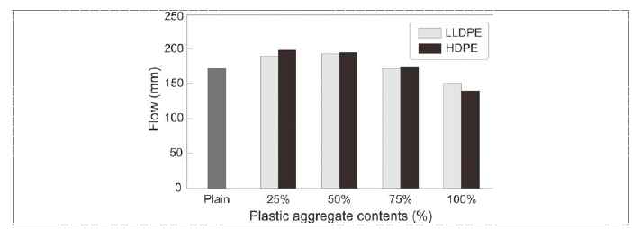 플라스틱 잔골재 LLPE 및 HDPE 투입률에 따른 유동성 변화