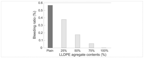 LLPE 잔골재 투입률에 따른 블리딩율 변화
