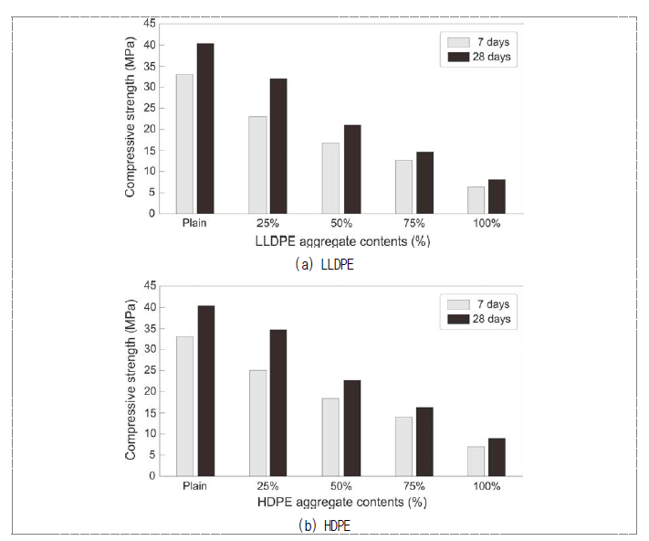 플라스틱 잔골재 LLPE 및 HDPE 투입률에 따른 재령별 압축강도 변화