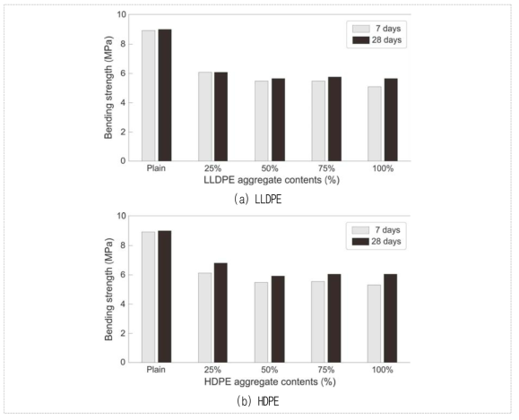 플라스틱 잔골재 LLPE 및 HDPE 투입률에 따른 재령별 휨강도 변화