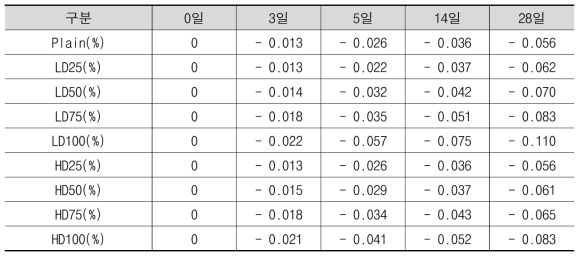 폐플라스틱 골재 투입에 따른 길이변화율 측정결과