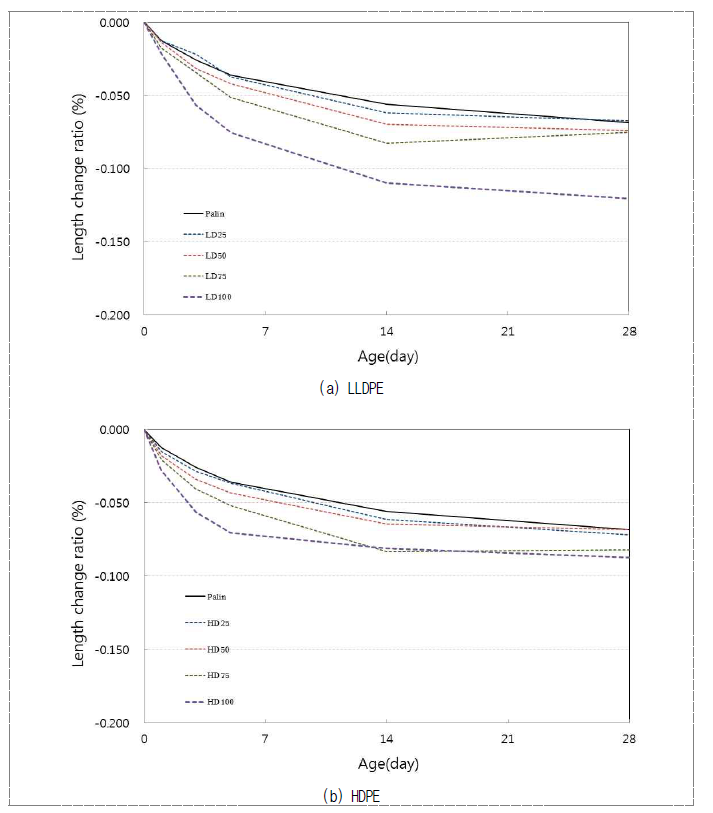 플라스틱 잔골재 LLPE 및 HDPE 투입률에 따른 모르타르의 길이변화율 변화