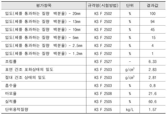 굵은 골재 물성평가 결과