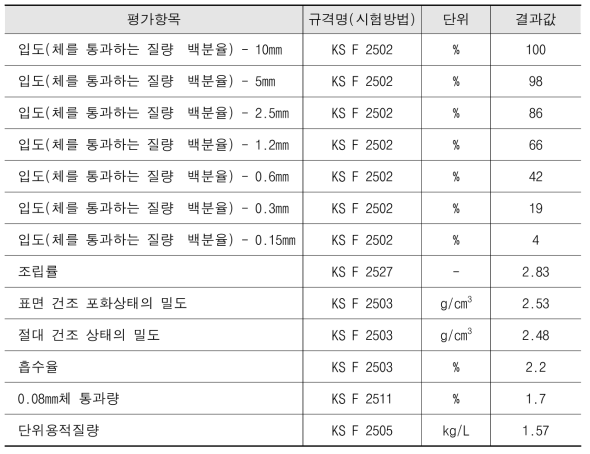 잔골재 물성평가 결과