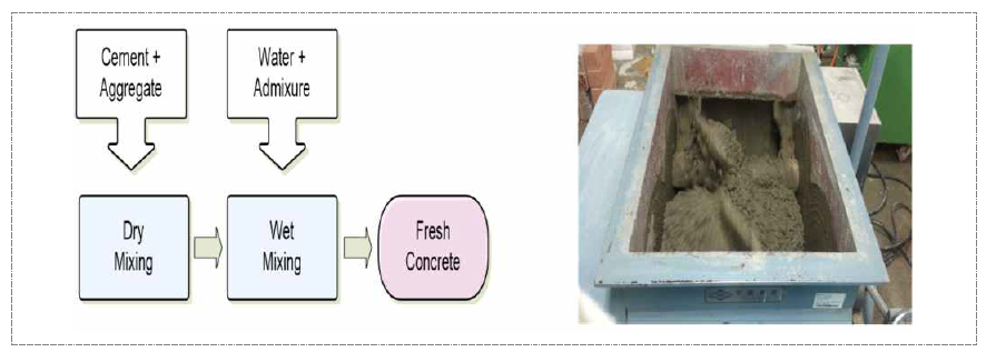 콘크리트 혼합 모습