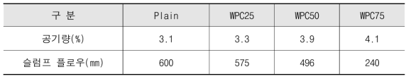 WPC 투입률에 따른 콘크리트 공기량 및 슬럼프 플로 측정결과