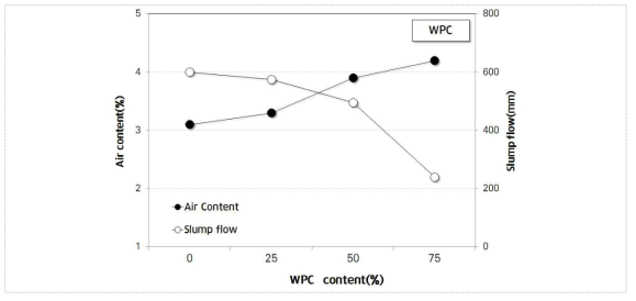 WPC 투입에 따른 콘크리트 공기량 및 슬럼프 플로우 변화