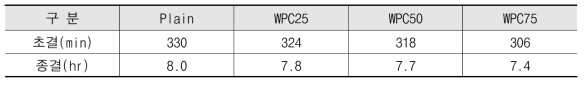 WPC 투입률에 따른 콘크리트 응결시간 측정결과