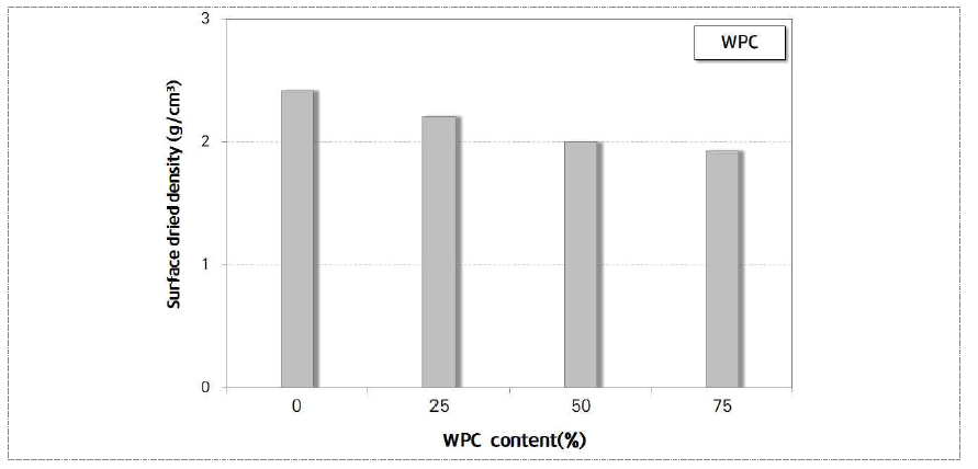 WPC 투입에 따른 콘크리트 밀도 변화