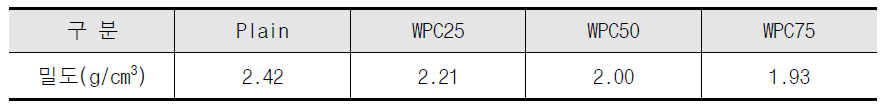 WPC 투입률에 따른 콘크리트 밀도 측정결과