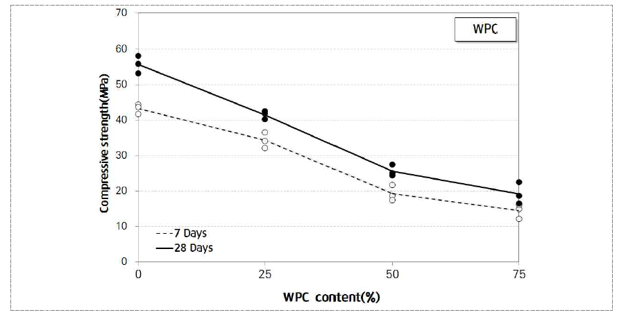 재령별 WPC 투입률에 따른 압축강도 변화