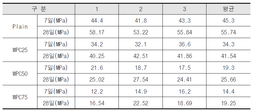 WPC 투입률에 따른 콘크리트 재령별 압축강도 측정결과