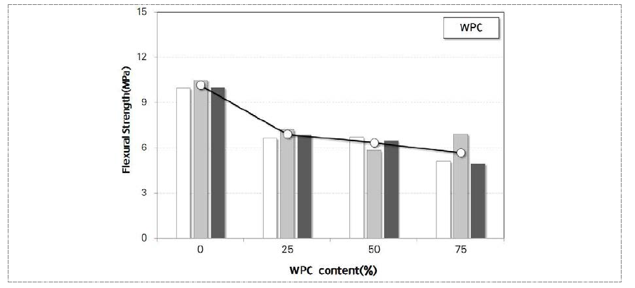 재령별 WPC 투입률에 따른 휨강도(28일) 변화