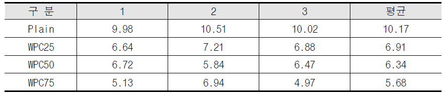 WPC 투입률에 따른 콘크리트 재령별 휨강도(28일) 측정결과