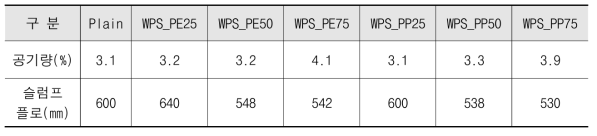 WPS_PE 및 WPS_PP 투입률에 따른 콘크리트 공기량 및 슬럼프 플로 측정결과