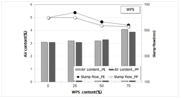 WPS_PE 및 WPS_PP 투입에 따른 콘크리트 공기량 및 슬럼프 플로 변화