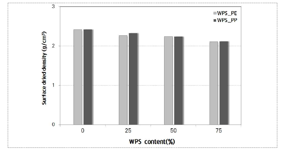 WPS_PE 및 WPS_PP 투입에 따른 콘크리트 밀도 변화