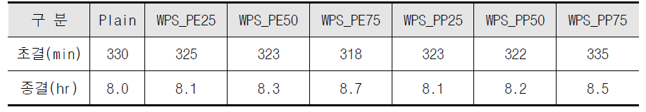 WPS_PE 및 WPS_PP 투입률에 따른 콘크리트 응결시간 측정결과