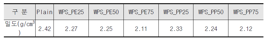 WPS_PE 및 WPS_PP 투입률에 따른 콘크리트 밀도 측정결과