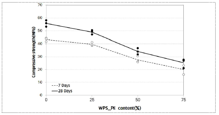 WPS_PE 투입에 따른 콘크리트 재령별 압축강도 변화