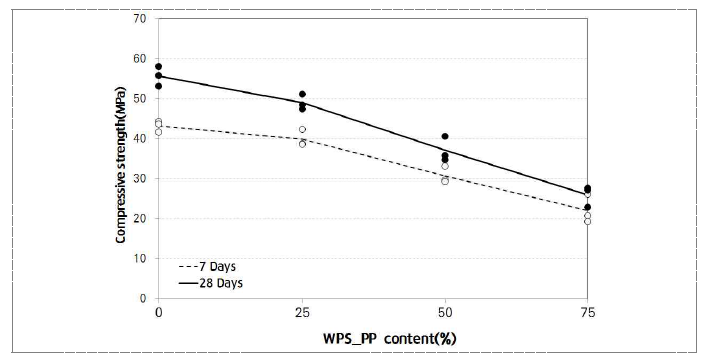 WPS_PP 투입에 따른 콘크리트 재령별 압축강도 변화
