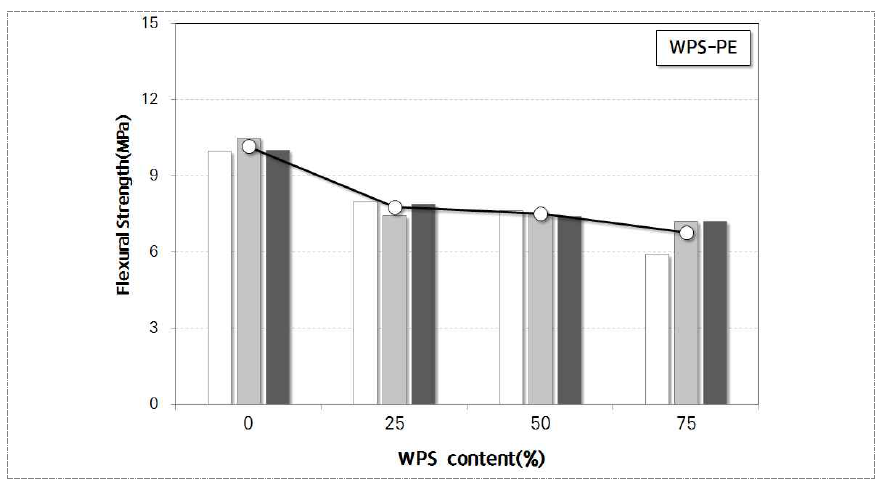 WPS_PE 투입에 따른 콘크리트 휨강도(28일) 변화