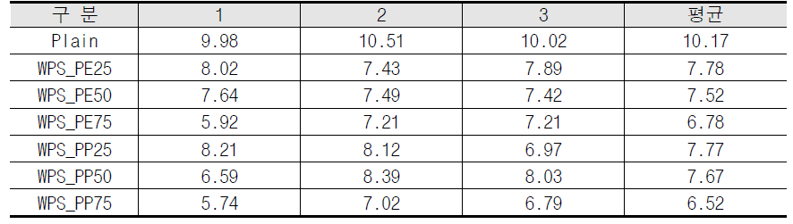 WPS_PE 및 WPS_PP 투입률에 따른 콘크리트 휨강도(28일) 측정결과