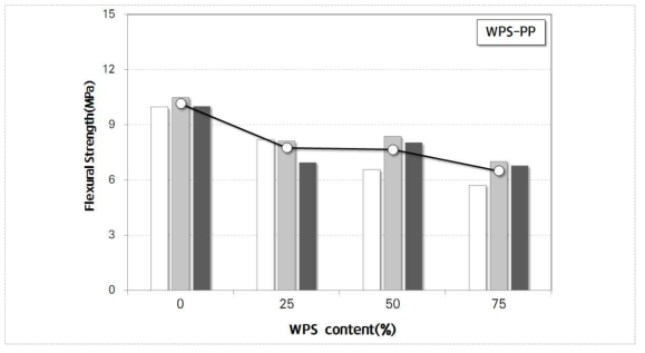 WPS_PP 투입에 따른 콘크리트 휨강도(28일) 변화